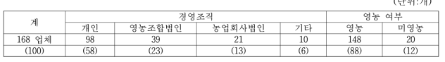 메주 생산업체의 경영조직유형별, 영농여부별 업체수