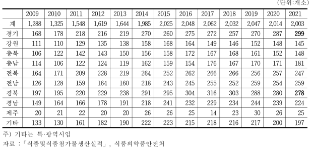 시도별 장류업체수의 변화