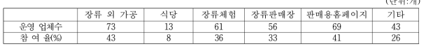 메주 생산업체 중 장류 외 사업운영 업체수