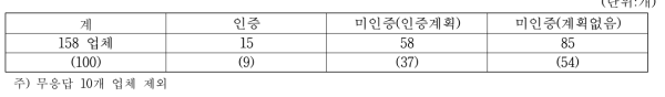 메주 생산업체 중 해썹(HACCP)인증 및 인증 계획 업체수