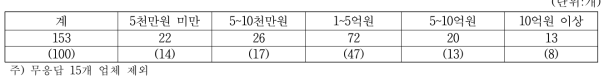 메주 생산업체의 시설투자 수준별 업체수