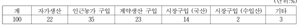 메주 원료 콩 조달방법별 업체 비율