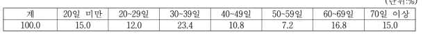 메주 발효기간별 업체 비율