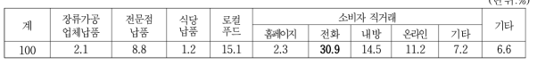 메주 판로별 점유율