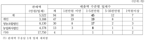 메주 생산업체의 경영조직 유형별 매출액 수준별 업체수