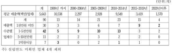 메주 생산업체의 설립연도별 매출액 수준별 업체수