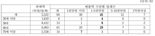 메주 생산업체의 경영주 연령별 매출액 수준별 업체수