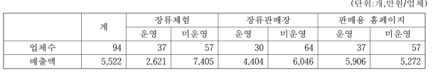 메주 생산업체의 관련 사업 운영여부별 업체수 및 매출액