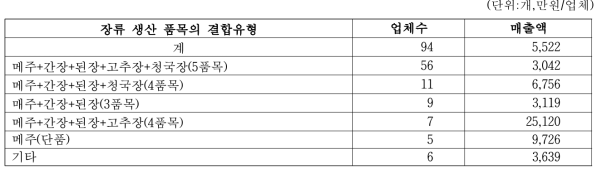 메주 생산업체의 장류 생산 품목 결합유형별 업체수 및 매출액