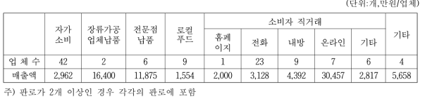 메주 주 판로별 업체수 및 매출액