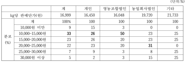 메주 생산업체의 경영조직 유형별 메주 판매가격 분포