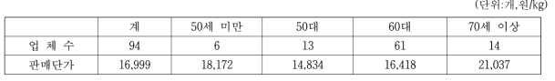 메주 생산업체의 경영주 연령별 업체수 및 판매가격