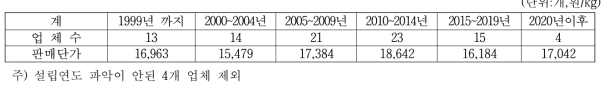 메주 생산업체의 업체 설립연도별 업체수 및 판매가격