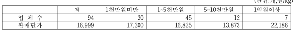 메주 생산업체의 매출액 수준별 업체수 및 판매가격