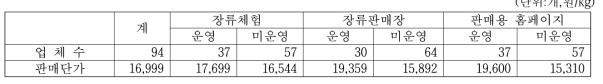 메주 생산업체의 관련 사업 운영여부별 업체수 및 판매가격