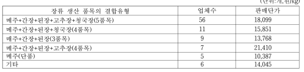 메주 생산업체의 장류 생산 품목 결합유형별 업체수 및 판매가격