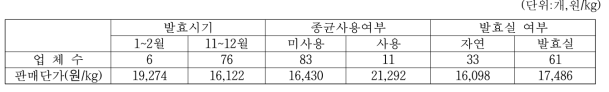 메주의 생산기술 특성별 업체수 및 판매가격