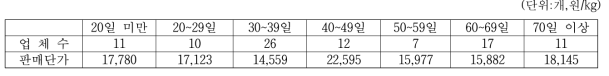 메주의 발효기간별 업체수 및 판매가격