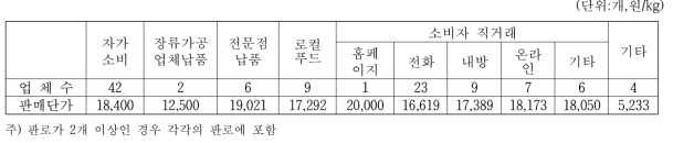 메주의 주 판로별 업체수 및 판매가격