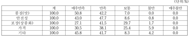 메주 생산업체 관점 상품 속성별 소비자 만족도