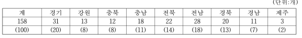 간장 생산업체의 지역별 업체수