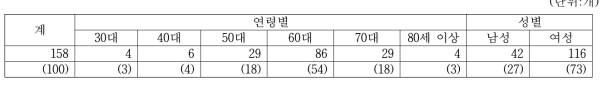 간장 생산업체의 경영주 연령별 성별 업체수