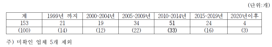 간장 생산업체의 설립연도별 업체수