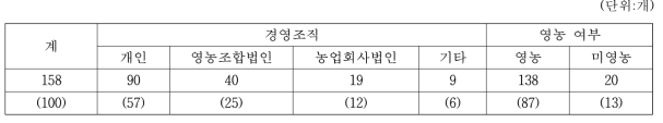 간장 생산업체의 경영조직유형별 영농여부별 업체수