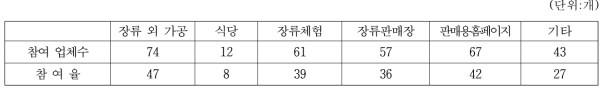 간장 생산업체의 장류 외 사업운영 업체수