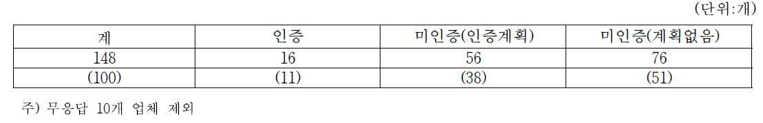 간장 생산업체 중 해썹(HACCP)인증 및 인증 계획 업체수