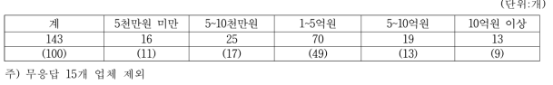 간장 생산업체의 시설투자 수준별 업체수