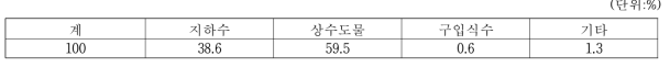 간장 이용 물 유형별 비율