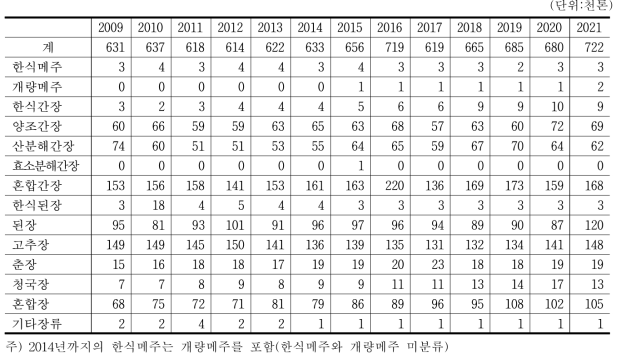 장류 품목별 생산량의 변화