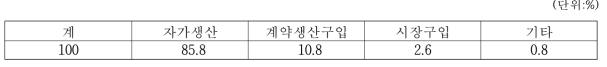 간장 원료 메주의 화보 방법별 비율