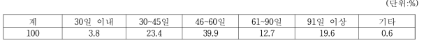 간장 발효기간별 비율