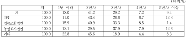 간장 생산업체의 경영조직유형별 숙성기간별 판매량 비율