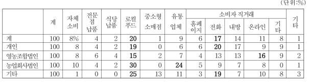 경영조직유형별 간장 판로별 점유율