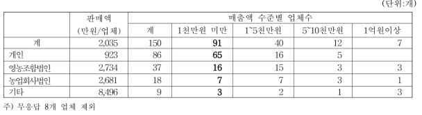 간장 생산업체의 경영조직유형별 매출액수준별 업체수