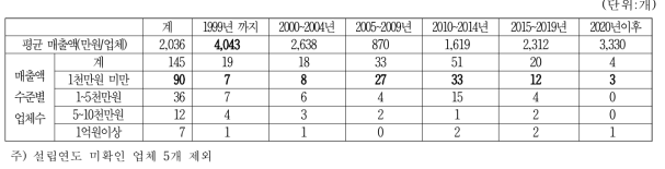 간장 생산업체의 설립연도별 매출액 수준별 업체수