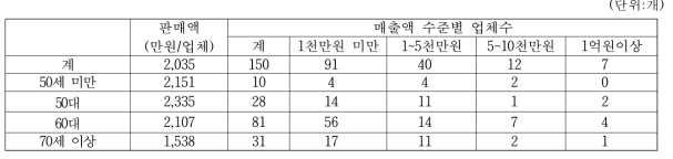 간장 생산업체의 경영주 연령별 매출액 수준별 업체수