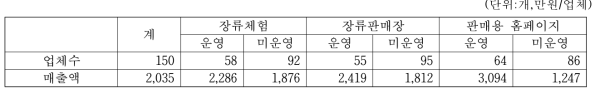 간장 생산업체의 관련 사업 운영여부별 업체수 및 매출액