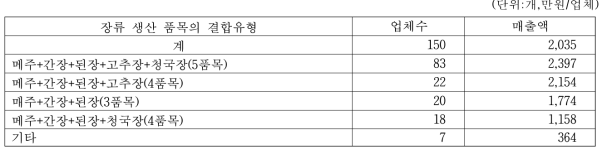 간장 생산업체의 장류 생산 품목결합 유형별 업체수 및 매출액