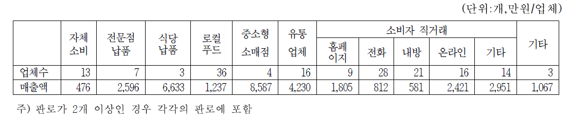 간장 주 판로별 업체수 및 매출액