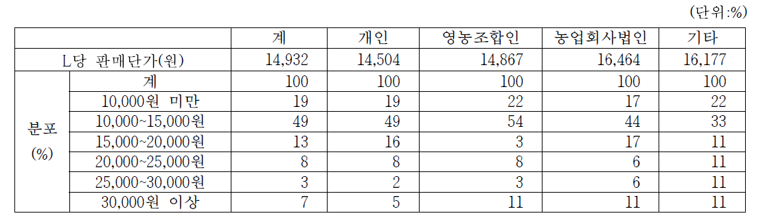 간장 생산업체의 경영조직유형별 간장 판매단가 분포