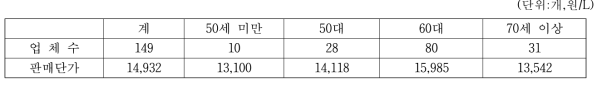 간장 생산업체의 경영주 연령별 업체수 및 판매단가