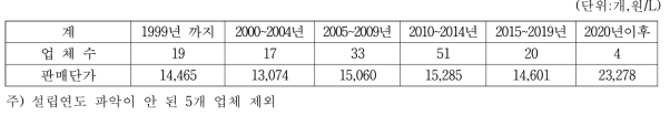 간장 생산업체의 설립연도별 업체수 및 판매단가