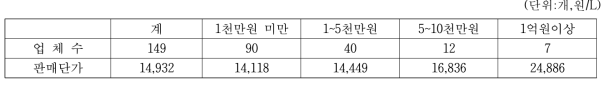 간장 생산업체의 매출액 수준별 업체수 및 판매단가