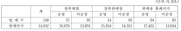 간장 생산업체의 관련 사업 운영여부별 업체수 및 판매단가