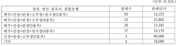 간장 생산업체의 장류 생산 품목 결합 유형별 업체수 및 판매단가