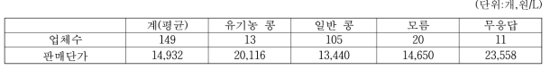 간장 원료 메주 이용 콩 특성별 업체수 및 판매단가